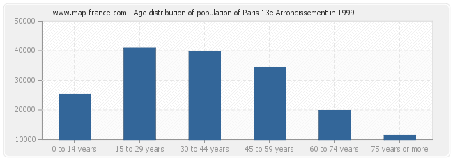 Age distribution of population of Paris 13e Arrondissement in 1999